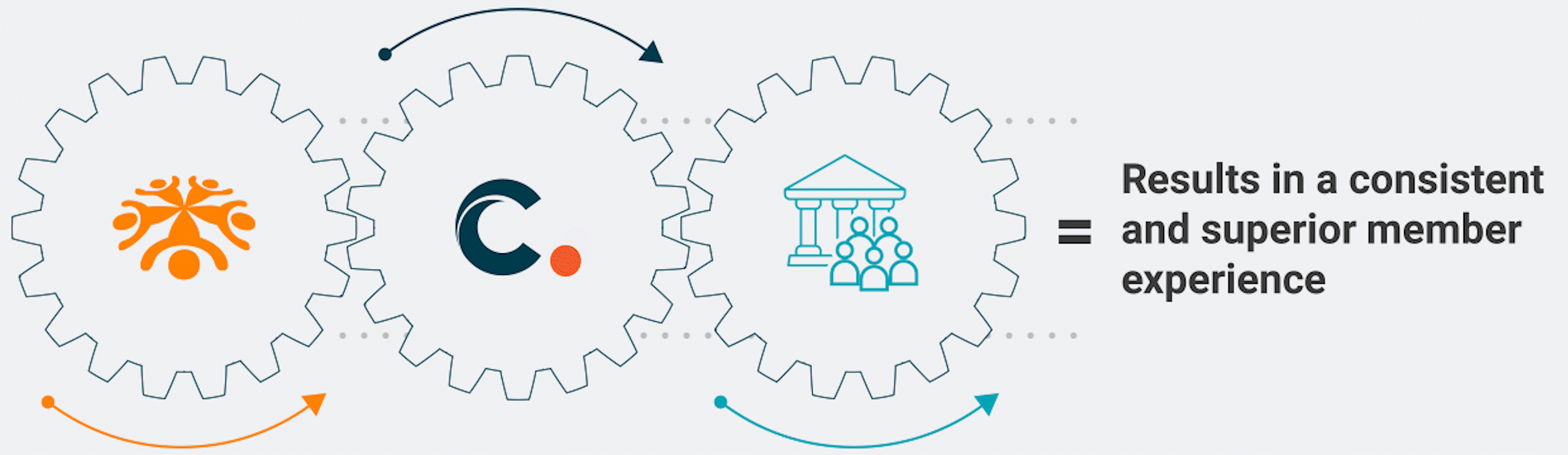 CU Servnet, Cenlar and Credit Union Client's results in a consistentand superior memberexperience.